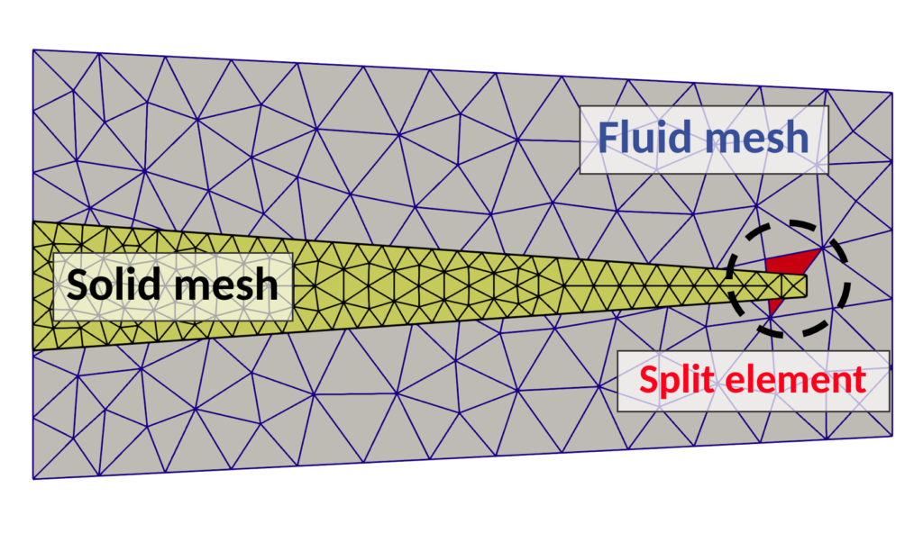 What’s The Extension In The Extended Finite Element Method? – ROMSOC